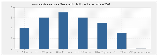 Men age distribution of La Vernotte in 2007